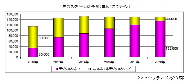 世界のスクリーン数