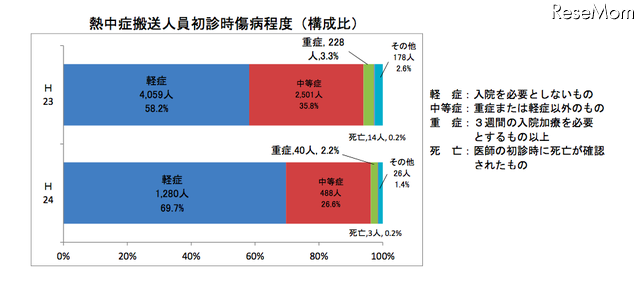 熱中症搬送人員初診時傷病程度