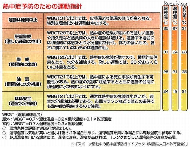 熱中症予防のための運動指針