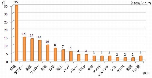 場合別・スポーツ種目別発生傾向（昭和50年～平成22年）