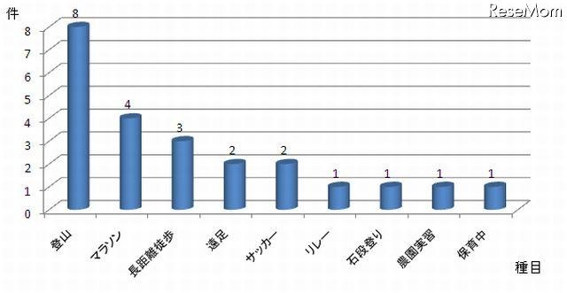 部活動以外の学校行事別発生傾向（昭和50年～平成22年）