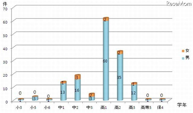 学年・性別発生傾向（昭和50年～平成22年）