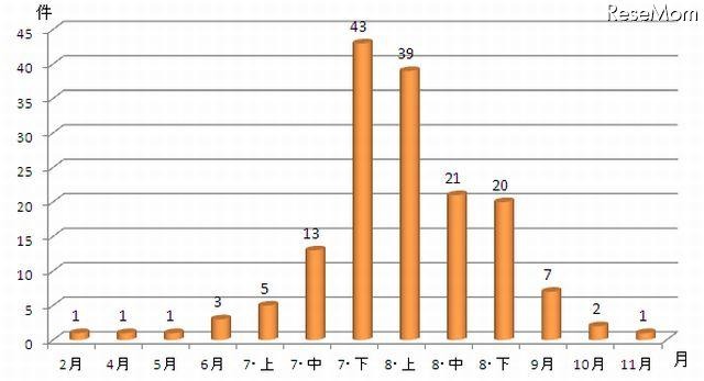 月別発生傾向（昭和50年～平成22年）