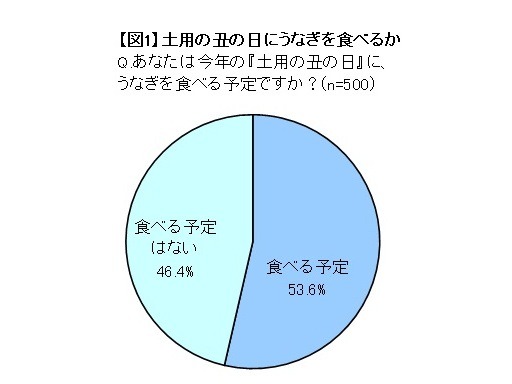 うなぎが高い!! ……土用の丑の日に関する調査