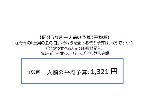 うなぎが高い!! ……土用の丑の日に関する調査