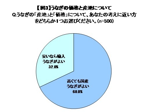 うなぎが高い!! ……土用の丑の日に関する調査