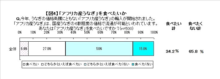 うなぎが高い!! ……土用の丑の日に関する調査