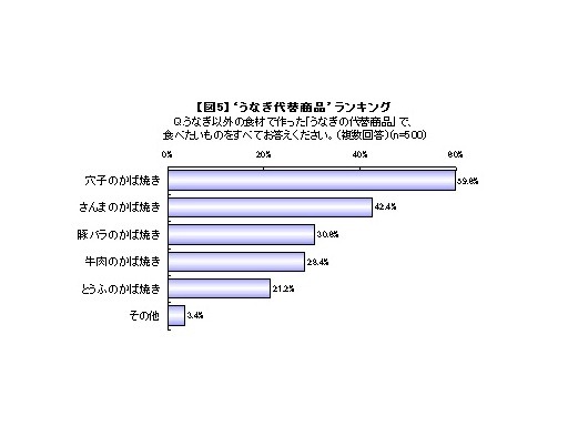 うなぎが高い!! ……土用の丑の日に関する調査