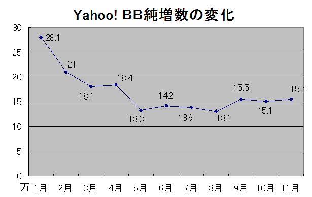 Yahoo! BBの契約数は前月比15.4契約増の355.3万契約。3か月連続で15万契約を維持