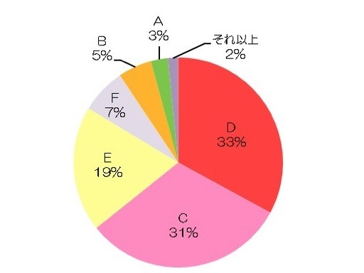 バスト サイズ 統計