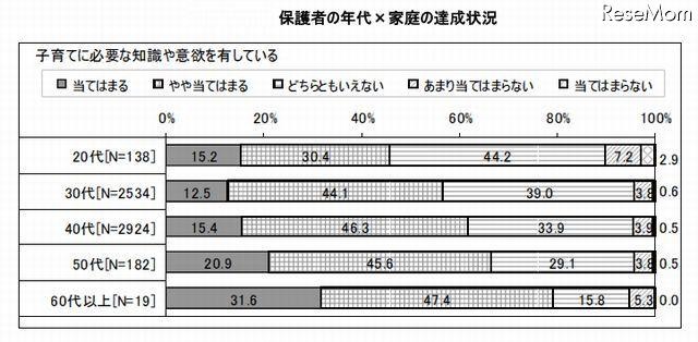 保護者の子育てに必要な知識や意欲について（保護者の年代別）