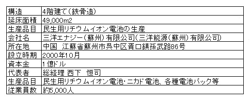 蘇州工場の詳細