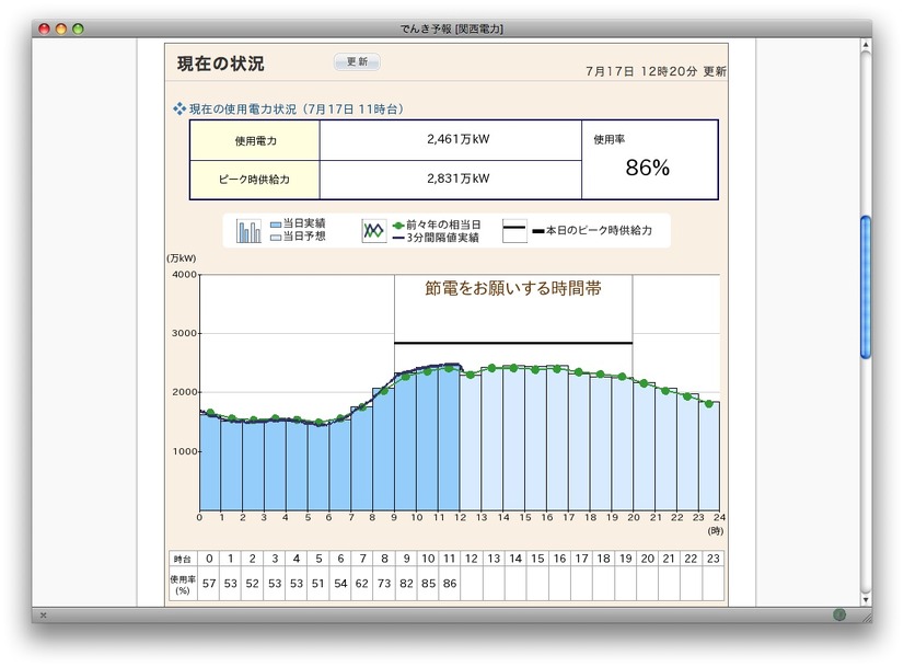 関西電力でんき予報