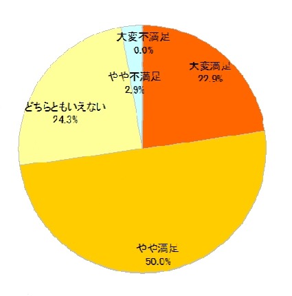 あなたは「モバイルワークスタイル」という働き方にどの程度満足していますか