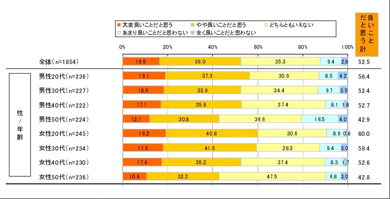 もしお勤め先に「モバイルワークスタイル」制度が導入されたら、あなたはどう思いますか