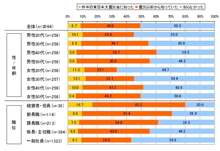 「モバイルワークスタイル」という言葉や働き方をいつから知っていますか