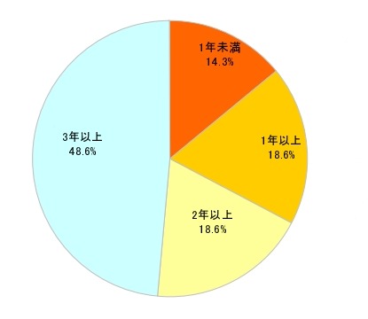 あなたはどれくらいの期間、モバイルワークスタイルを利用していますか