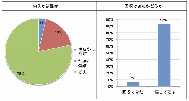 紛失／盗難の別、回収率