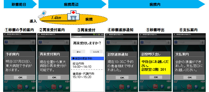 「携帯電話を用いた外来患者受付システム」のイメージ