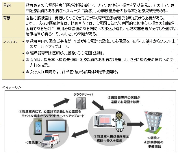 遠隔での心電図診断を可能とするクラウド型モバイル12誘導心電図システム