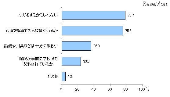 武道を取り入れた体育の授業でどのようなことを不安に思うか？