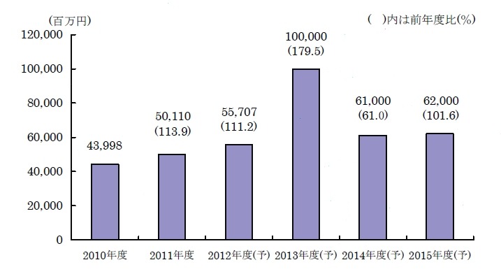 省エネルギーの見える化システム・サービス市場規模推移と予測