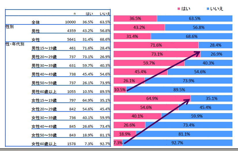 まとめサイトの利用経験の有無（n=10000）