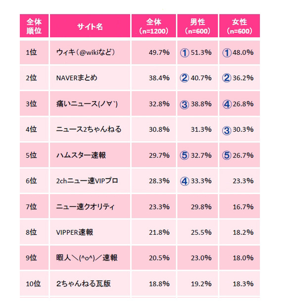 利用・閲覧するサイトのランキング