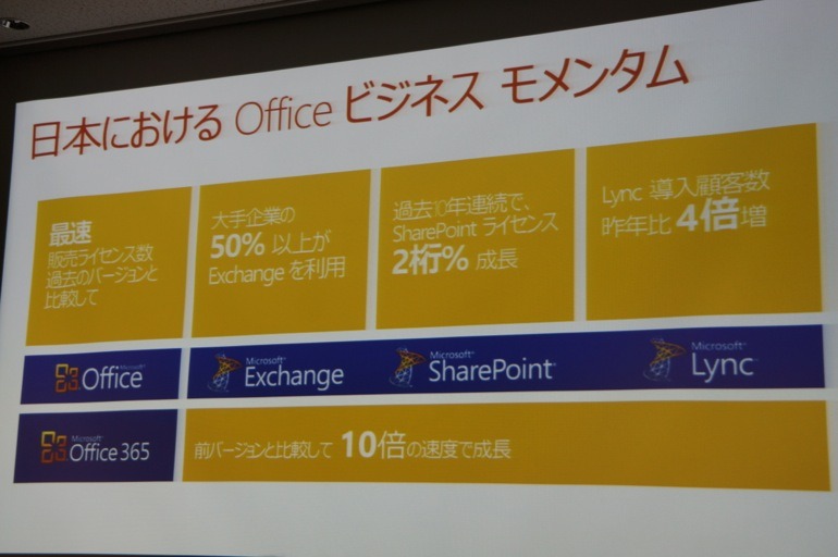 日本におけるOfficeビジネス