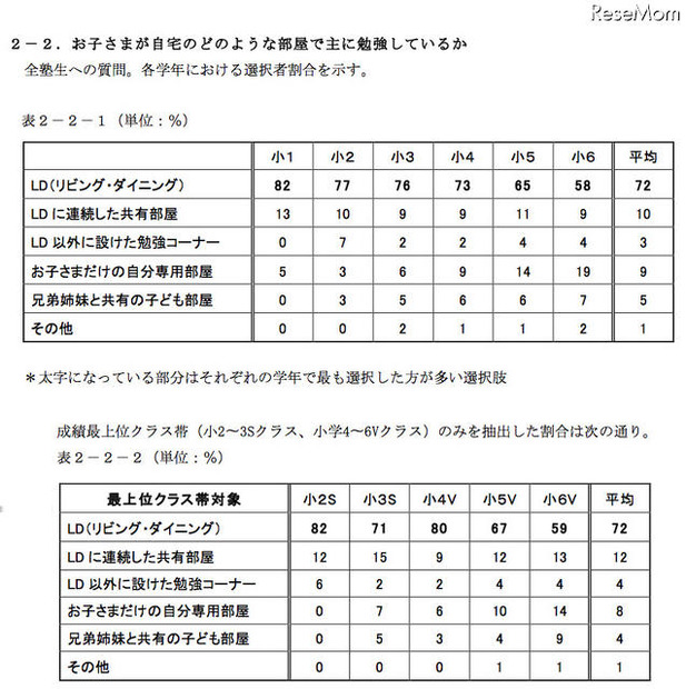 主に勉強する部屋