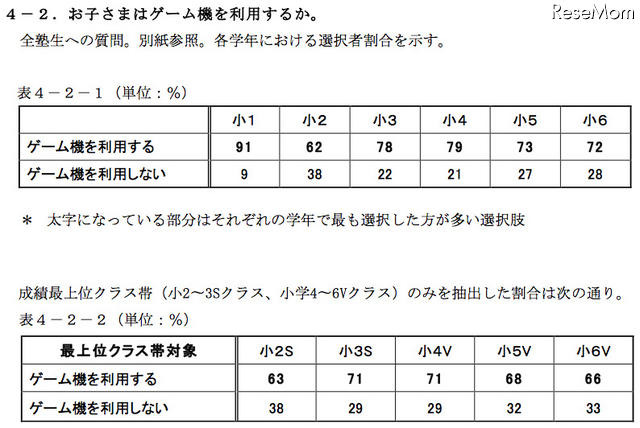 ゲーム機の利用状況
