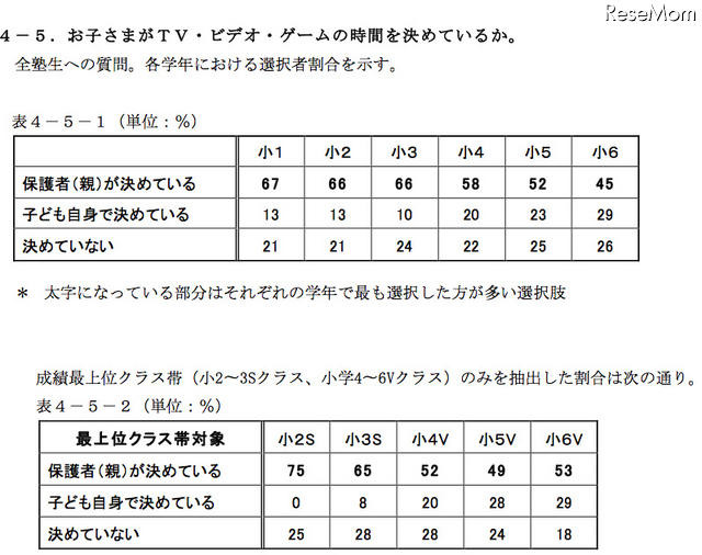 テレビ・ビデオ・ゲームの利用時間を決めているか