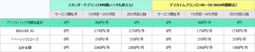 MEDIAS for BIGLOBE、料金プラン表