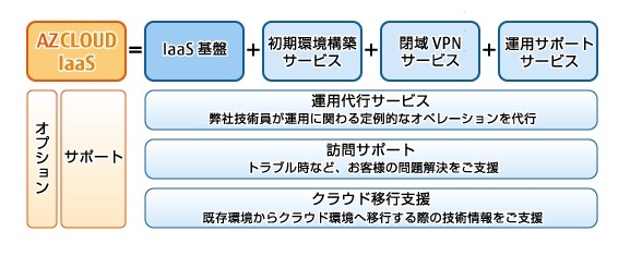 サービスメニュー