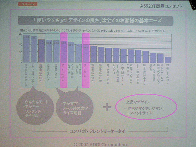 今回はあまり目立たない扱いだったが、「コンパクトフレンドリーケイタイ」として「でか文字」や「でかキー」など視認性、使い勝手を重視した一般向けの機種も発表された。画面は、そのニーズについての説明