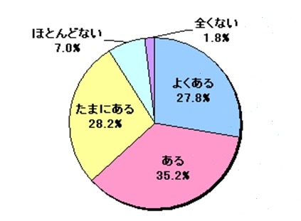 アプリをダウンロードしてみて、期待外れだった経験