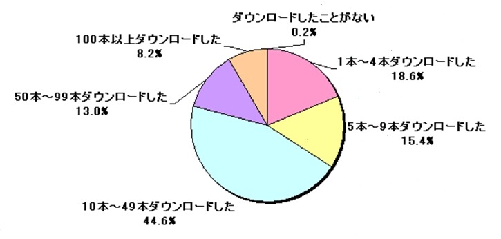 無料アプリをダウンロードした本数