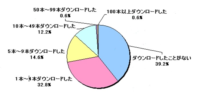 有料アプリをダウンロードした本数