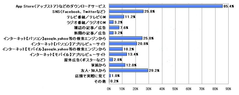 アプリに関する情報源