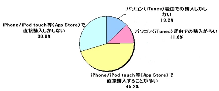 アプリを購入する方法