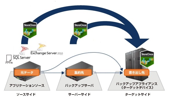 連携重複排除ソリューションのイメージ