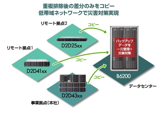 バックアップの一元化