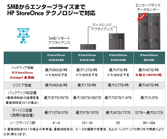 HP StoreOnce Backup Systemのラインアップ