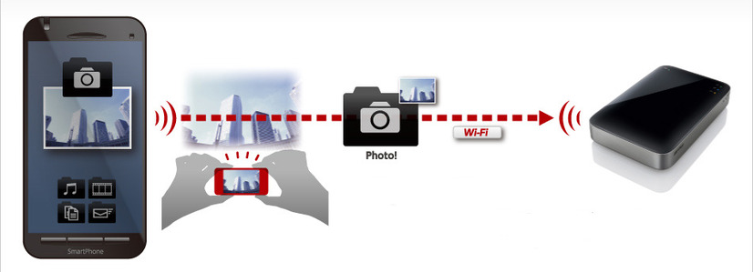 スマートフォンで撮影した写真をWi-Fi経由でポータブルHDDへバックアップするイメージ
