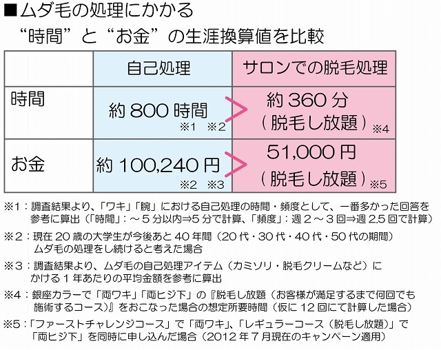 「自己処理」と「サロンでの脱毛処理」にかかる“時間”と“お金”の比較