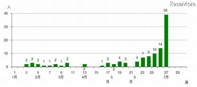 都内における風しん患者報告数/週別（2012年1月2日～7月8日）