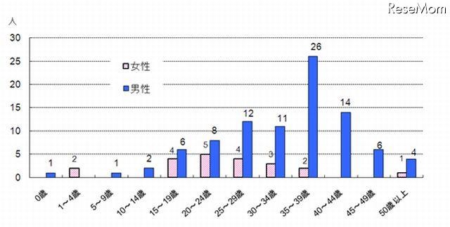 都内における風しん患者報告数　年齢階層別・男女別内訳/累計（2012年1月2日～7月8日）