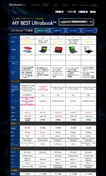 比較表から任意の機種を抜粋して表示させると横並びで詳細なスペックを比べることができる