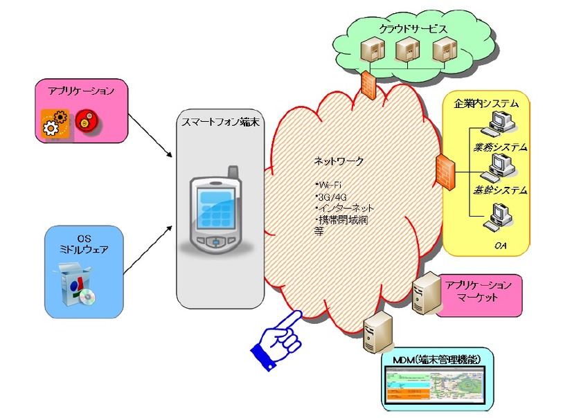 検討スコープ