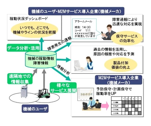 製造業におけるM2M活用の例